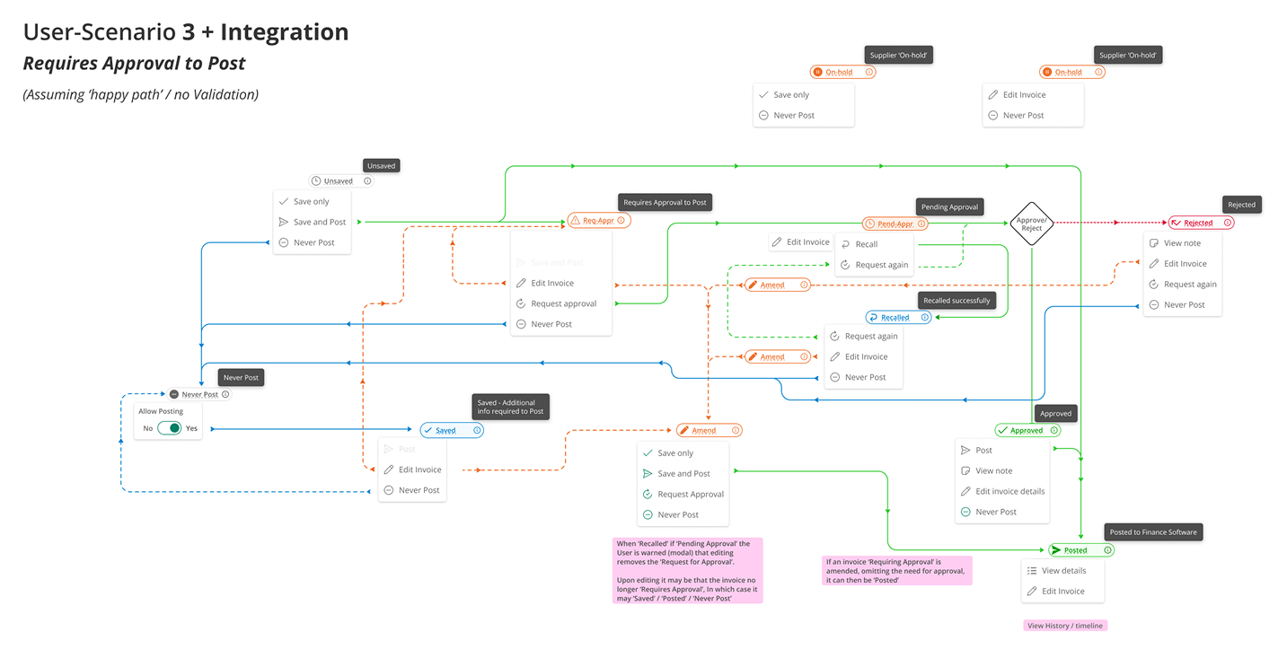 User scenario diagram - approval flow for a finance line item requiring sign-off