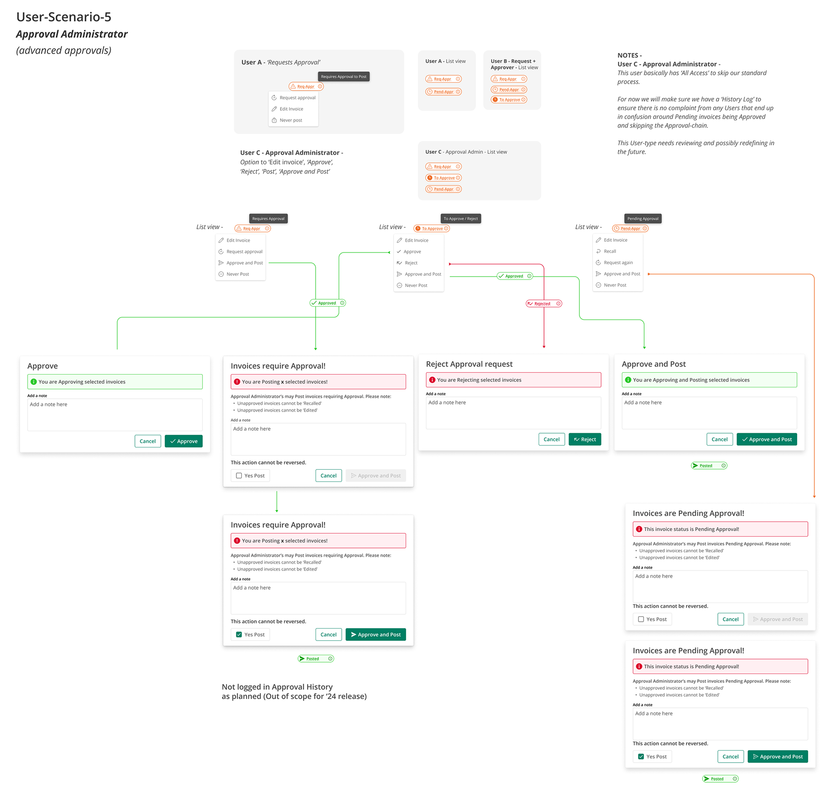 User scenario diagram - administrator flow for permissions and configuration